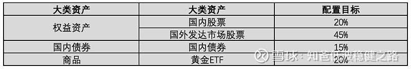 如何構建一個長期跑贏99基民的穩健投資組合