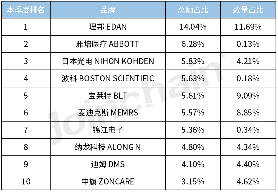 23%,排名第二的是麦迪克斯的mecg-300,中标总额占比3.7%