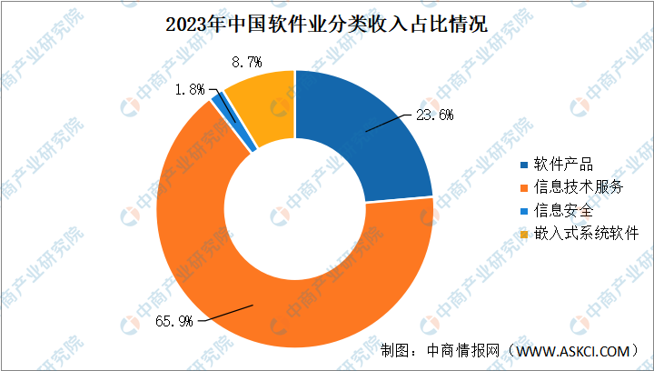 2023年中国软件行业运行情况分析:软件业务收入高速增长