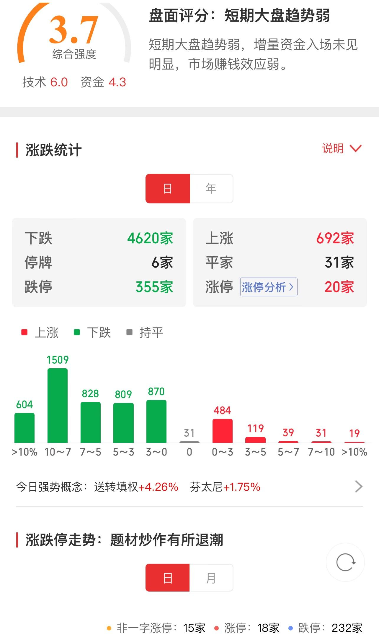  千股跌停“洗刷刷”，三大指数“地震了”！银行股还在扛着