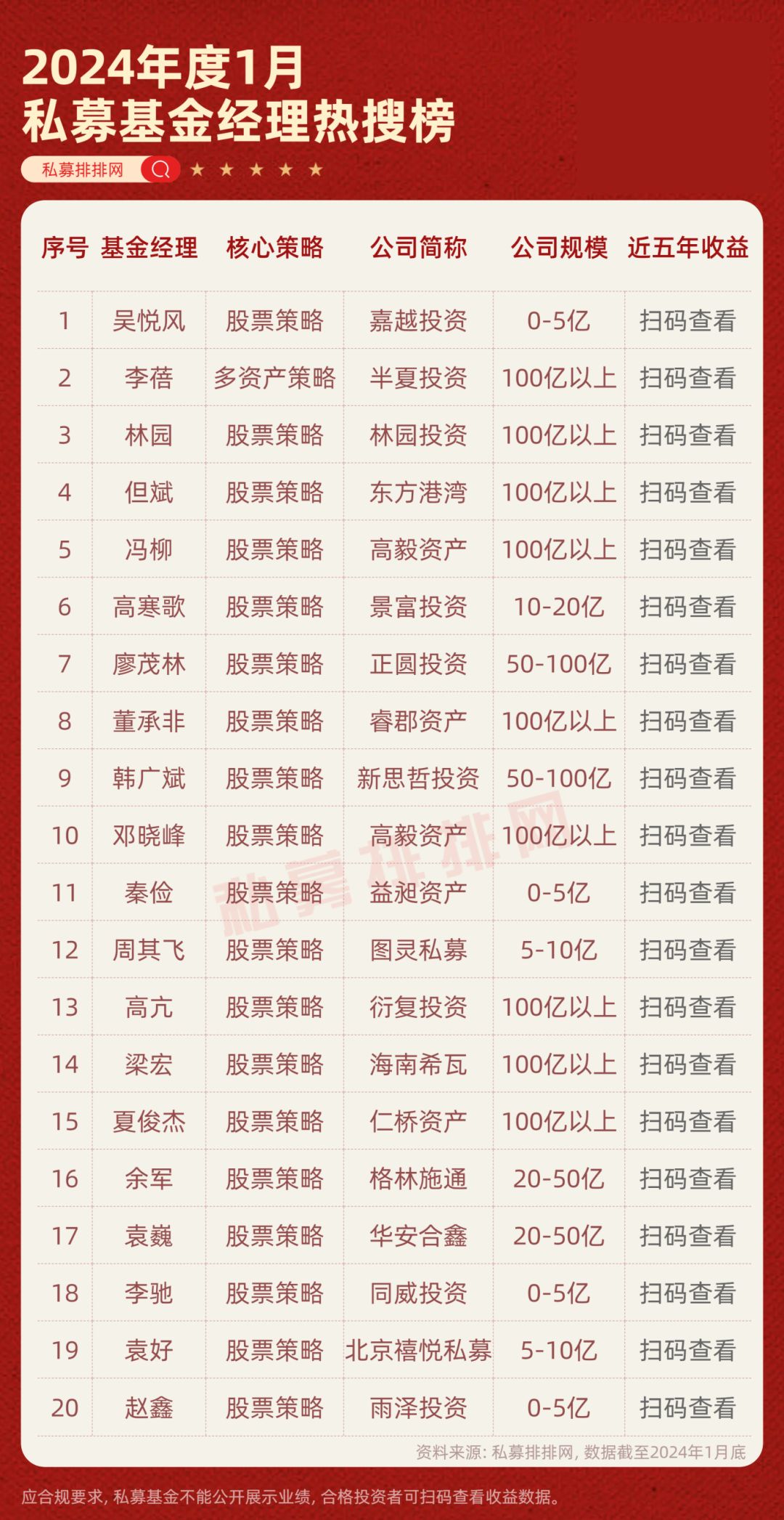 林園投資開年奪冠但斌也上榜依舊是贏家1月熱搜榜出爐