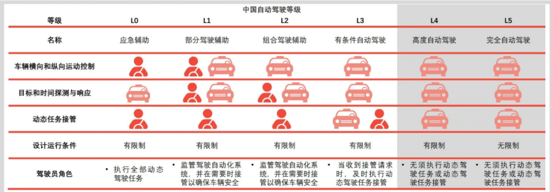 中國國家標準將自動駕駛分為6個等級,對於4級及以上的駕駛自動化,系統