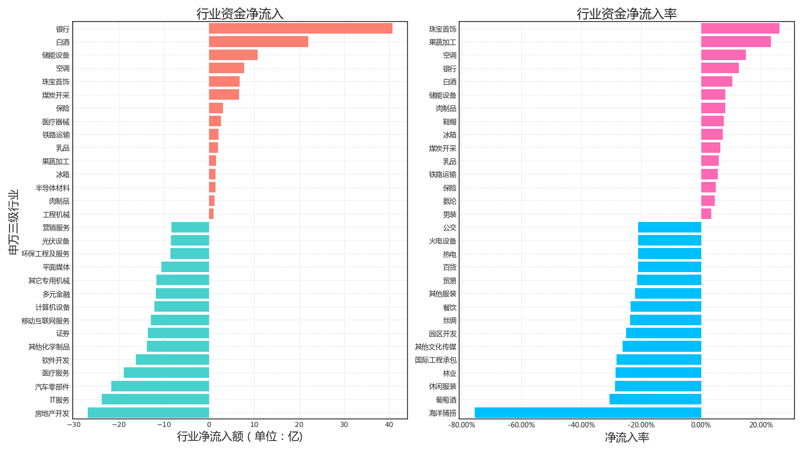 资金流日报周一两市共流入资金414275亿流出资金462237亿240205