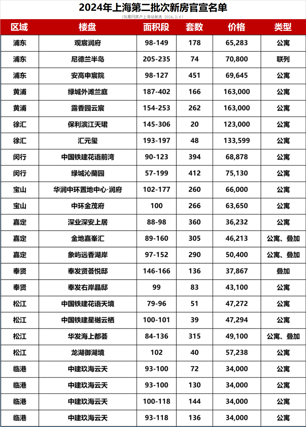 2024上海第二批次新房正式官宣!豪宅、网红盘齐至_财富号_东方财富网
