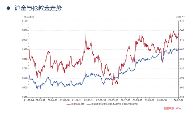 國泰黃金週報1月非農大超預期金價衝高回落