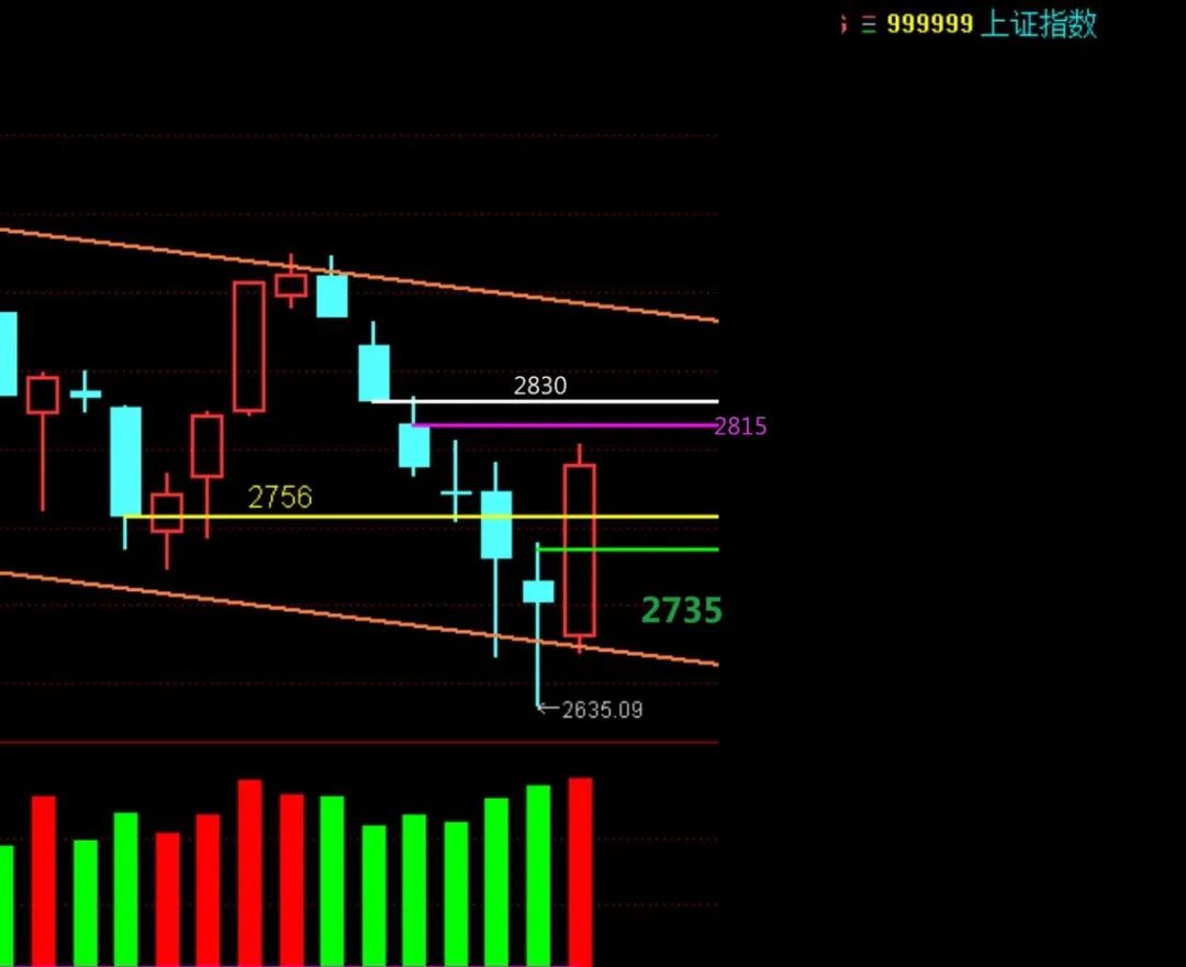 你认为2635点，会不会是牛市的启动点？  第6张