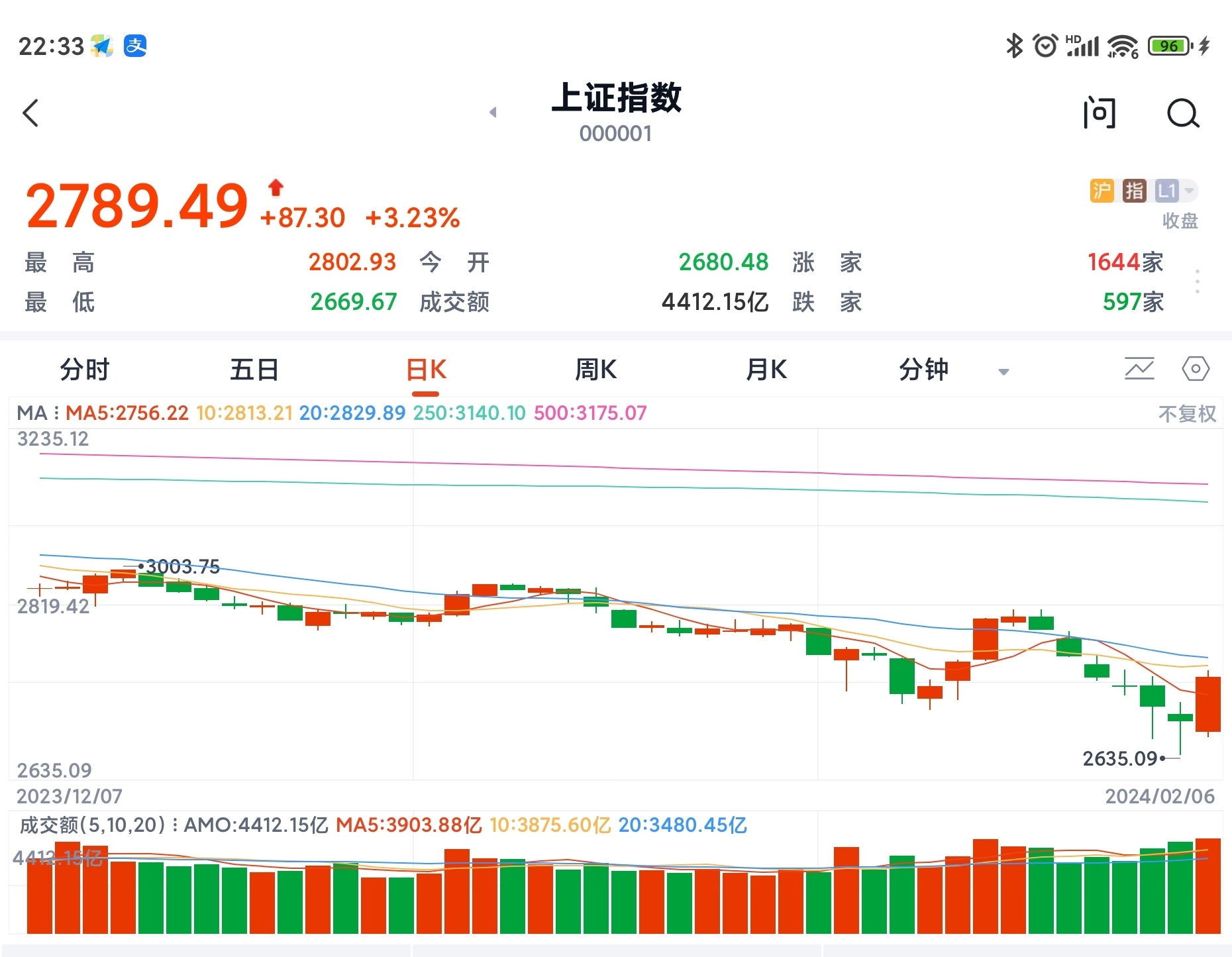 上证指数波动分析(6)_财富号_东方财富网