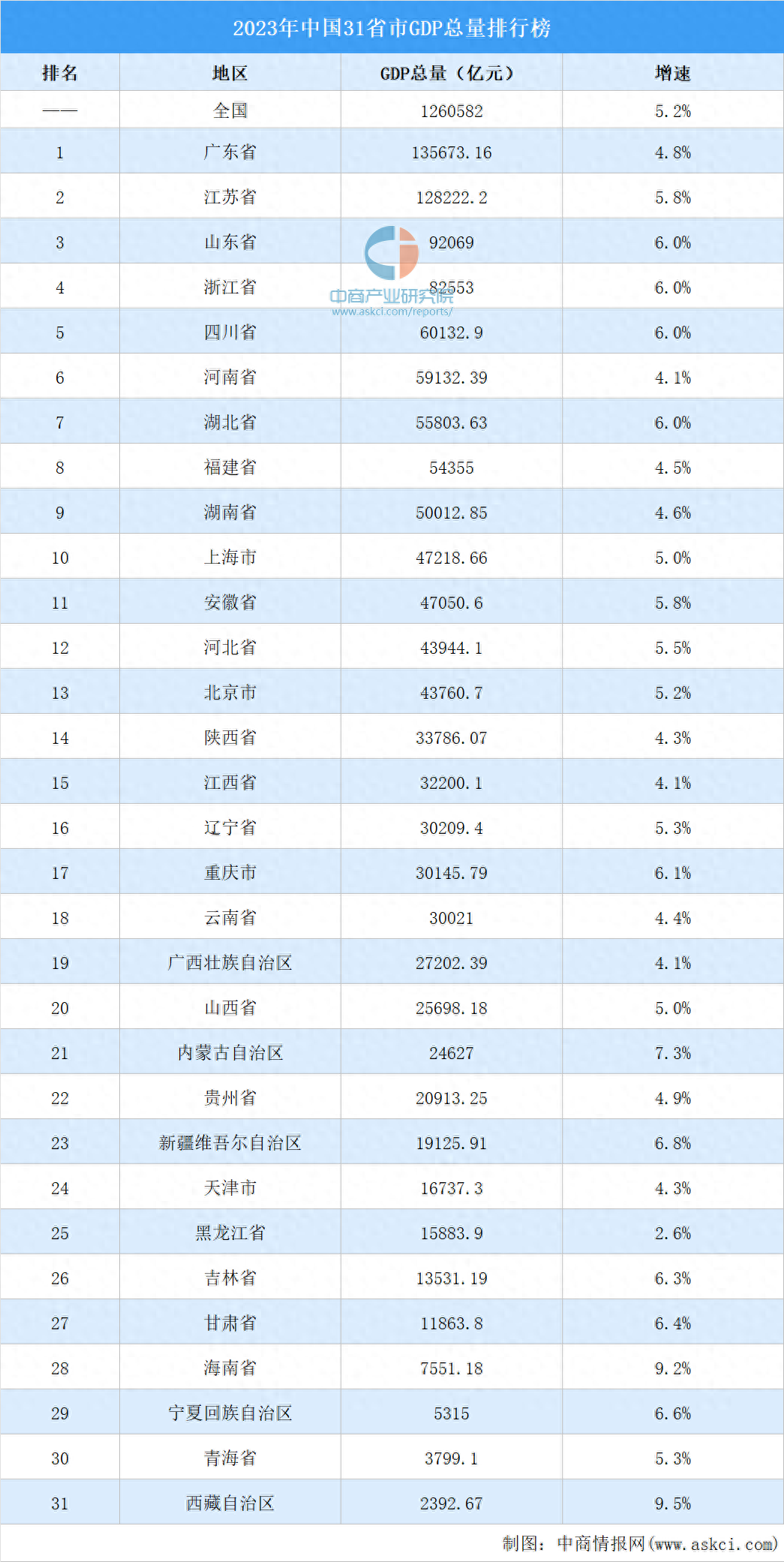 2023年中国31省市gdp排行榜17省市gdp增速超全国