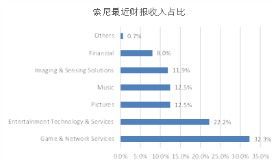  一千亿美元的教训：索尼如何度过漫长的冬季？