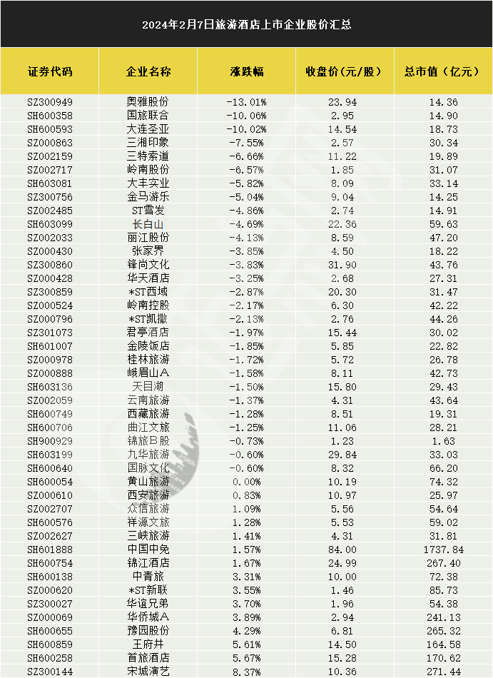600593)跌停,奥雅股份(sz:300949)跌超13%,三湘印象(sz:000863)跌超7%