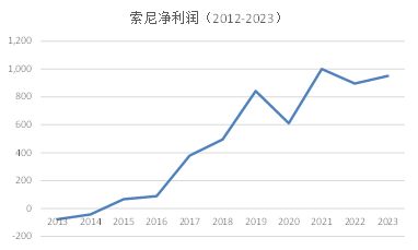  一千亿美元的教训：索尼如何度过漫长的冬季？