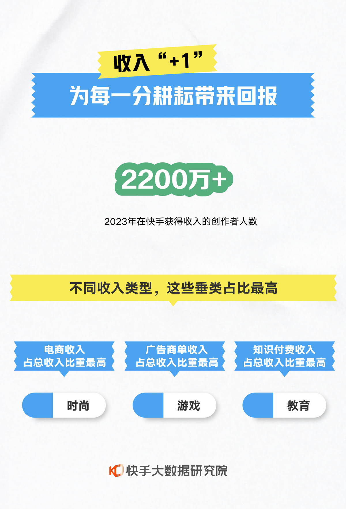 快手年度數據報告發布2023年超過138億用戶首次發佈短視頻