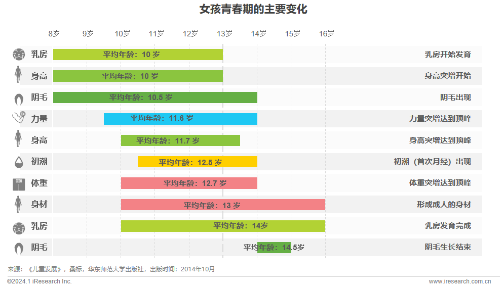 2023年中国少女发育内衣行业发展白皮书