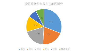  一千亿美元的教训：索尼如何度过漫长的冬季？