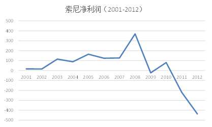  一千亿美元的教训：索尼如何度过漫长的冬季？