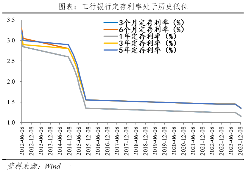 中国利率变化曲线图图片