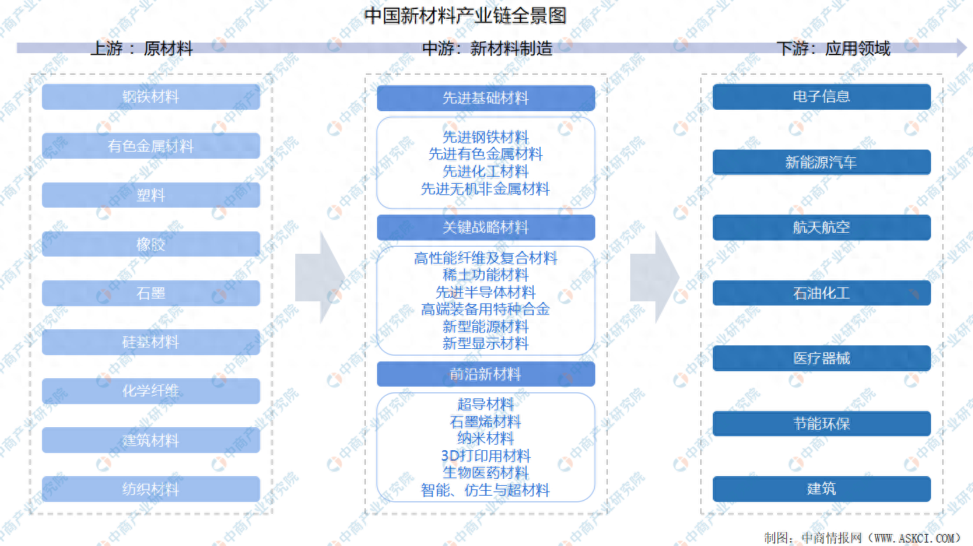 新材料产业链上游包括钢铁,有色金属,化工材料,建材,纺织材料等,中游