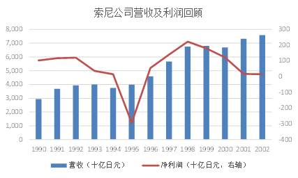  一千亿美元的教训：索尼如何度过漫长的冬季？