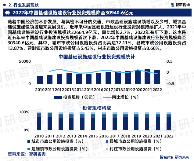 2024年中国基础设施建设行业市场集中度、竞争格局及投融资动态分析报告_财富号_东方财富网