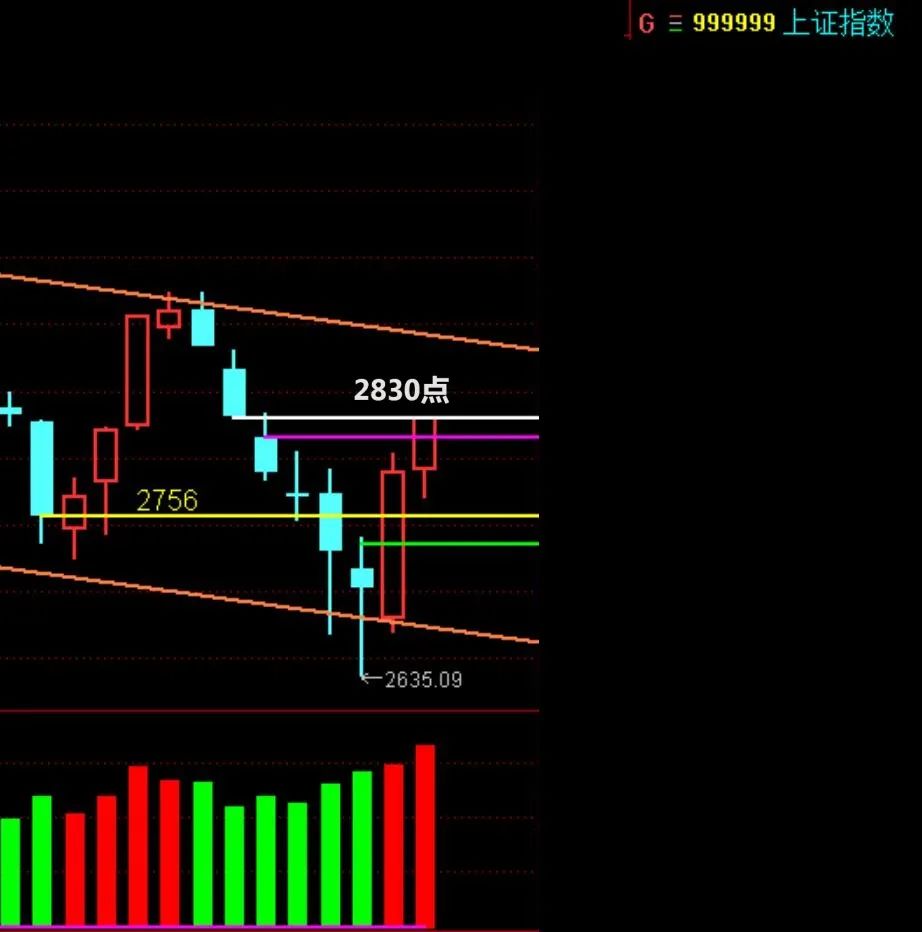 2830点拿不下，短线减仓！  第4张