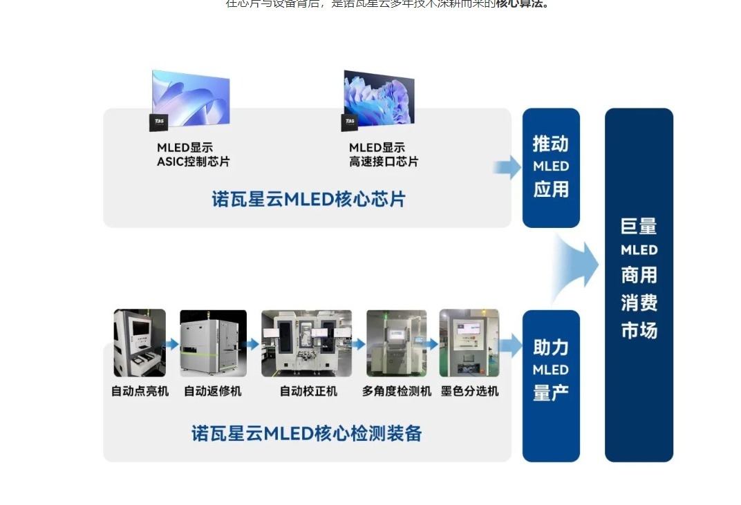 諾瓦星雲專注視頻顯示控制核心算法高速接口芯片實現量產引領8k超高清