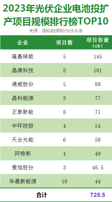 股吧首页>财富号评论吧>正文> 据国际能源网/光伏头条(pv-2005)统计