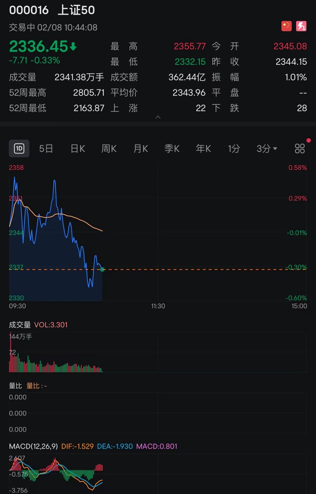 首页>创作中心>正文> 富时中国a50指数期货转跌,此前一度涨超1%.