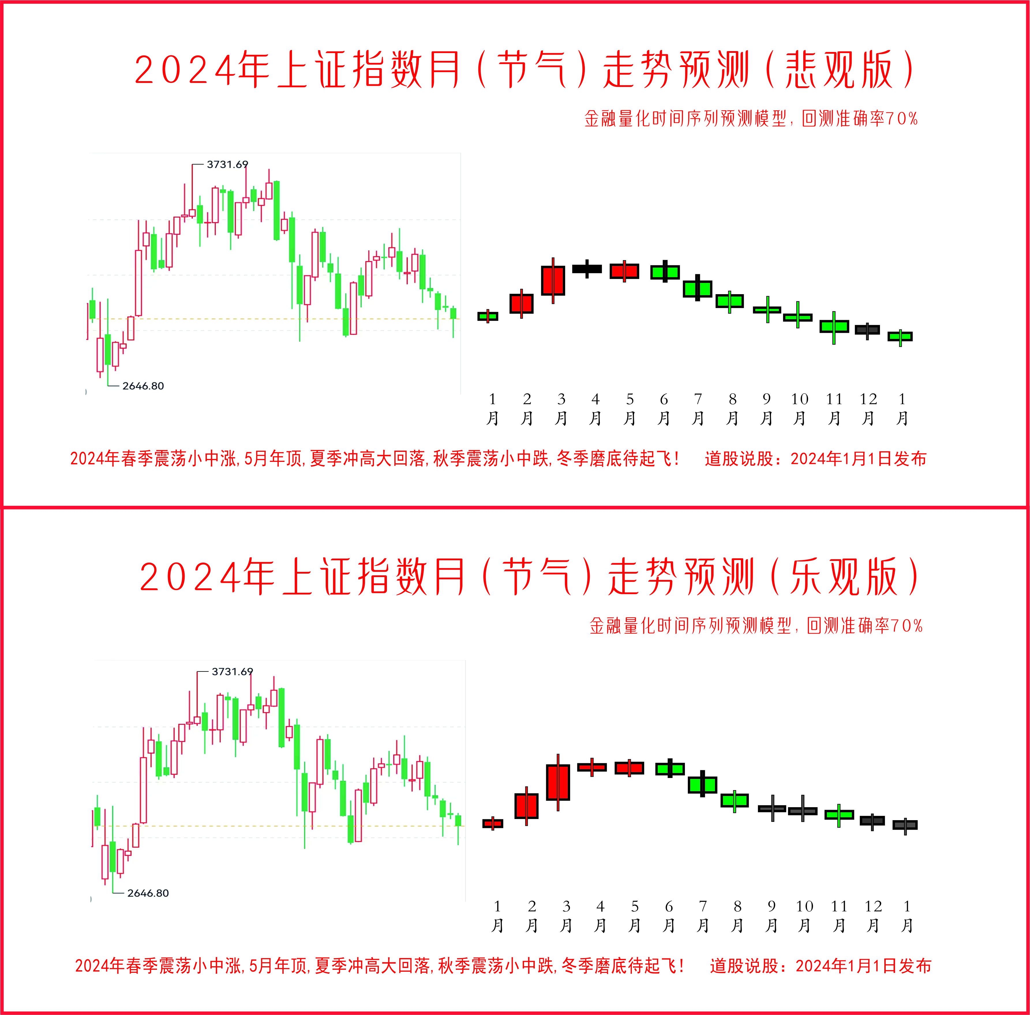 2024年股市走势,顶,底参考点,否极泰来!10年大底起飞点!