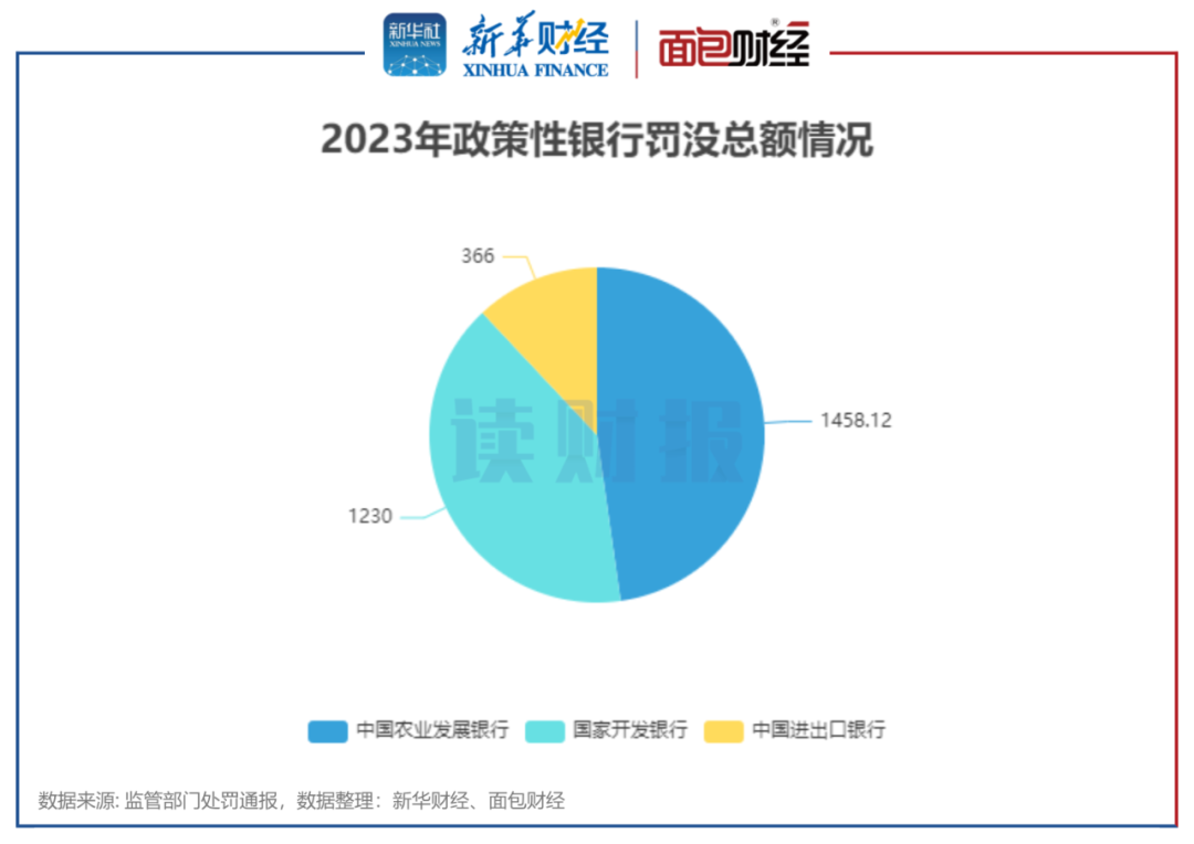 首頁>創作中心>正文> 具體來看,2023年,中國農業發展銀行累計被罰沒超