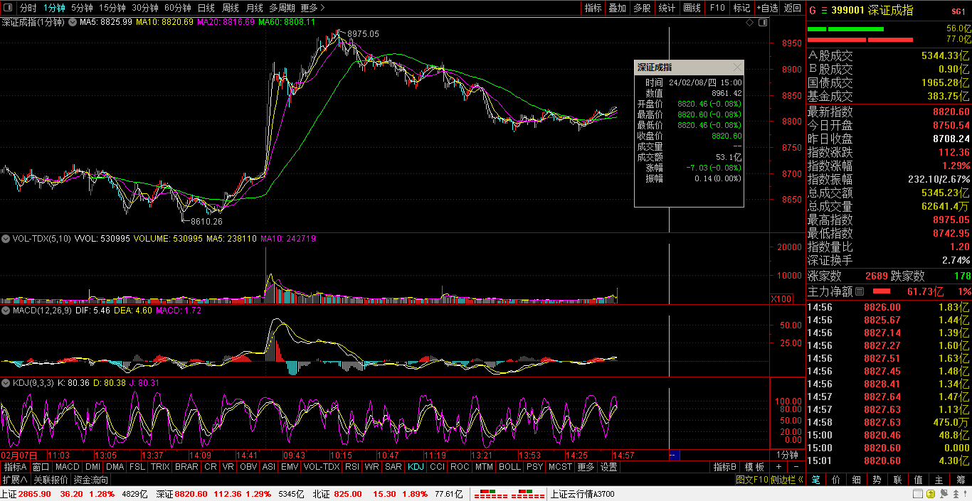 财富晚茶今日股市收评深指涨129银行回调机械强势反弹