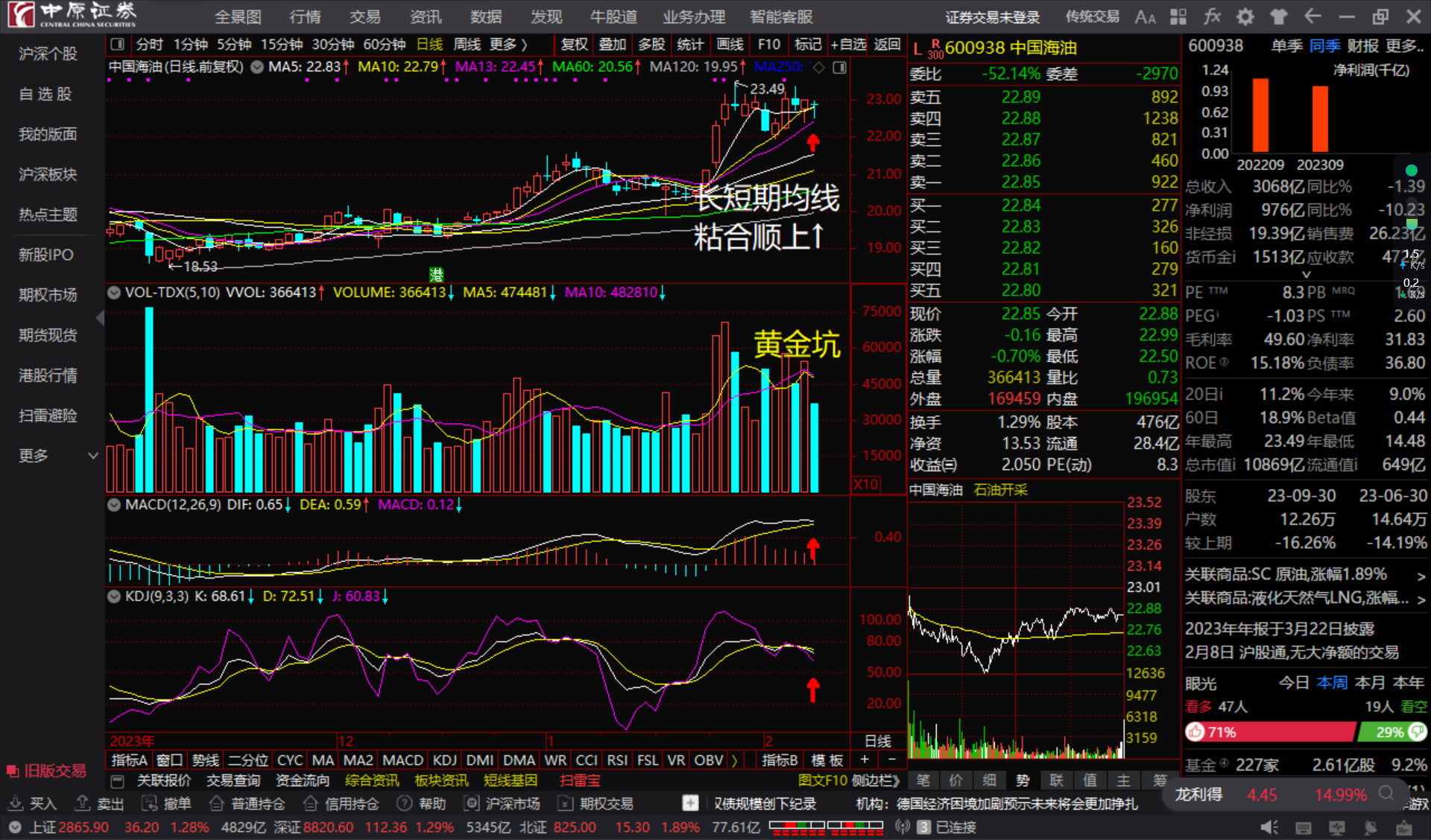 中国海油600938长短期均线粘合顺上看多跟踪