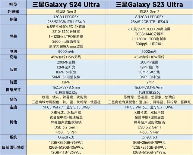 s20ultra参数图片