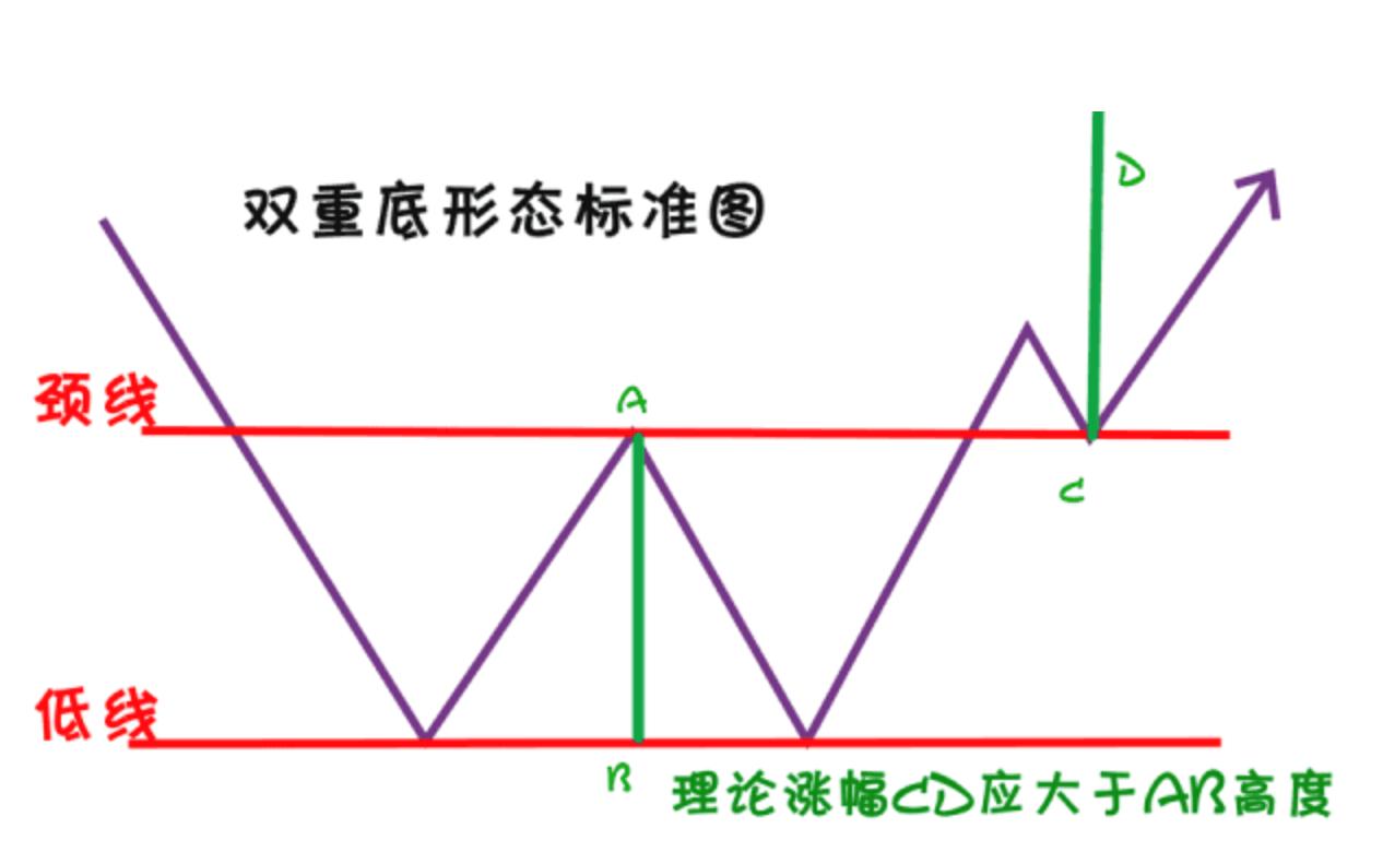 也称为w底或双重底,是一种在股票市场中经常出现的图形模式