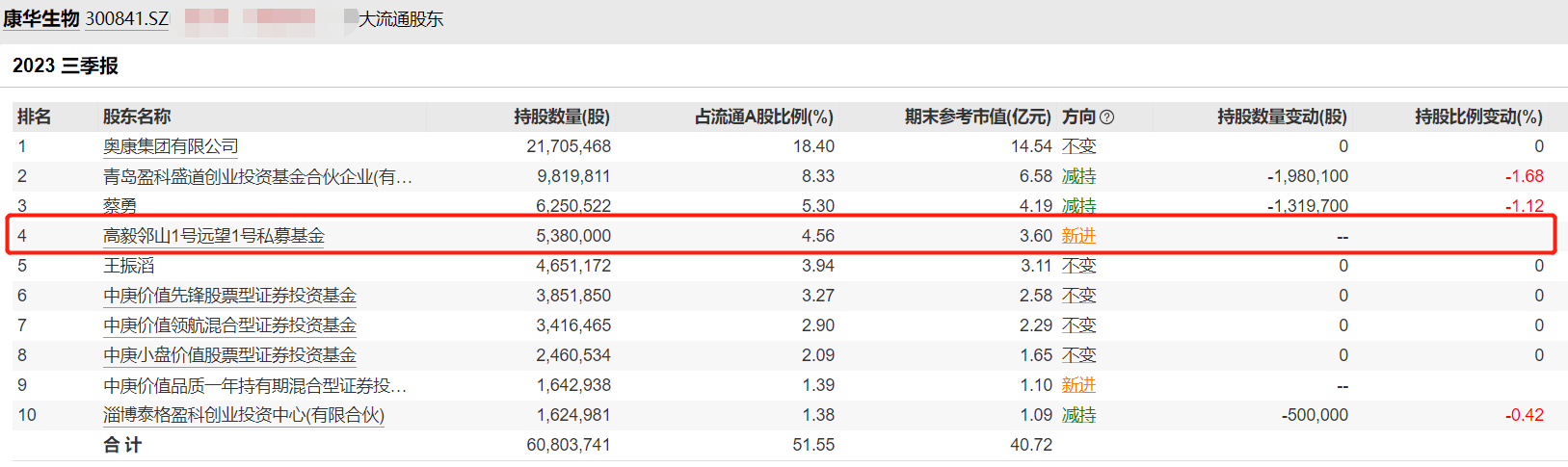 高毅資本去年三季度才新進這4公司但現在可能已被套了