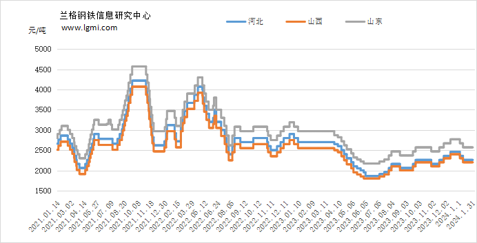 煤炭价格走势图最新图片