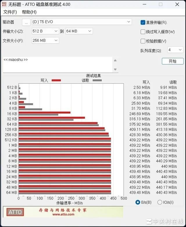 disk benchmark中,三星t5 evo 8tb的4kb的文件读写速度分别达到了69