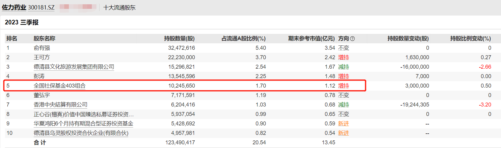 股东七,天士力公司产品主要有复方丹参滴丸,养血清脑颗粒,蒂清,水林佳