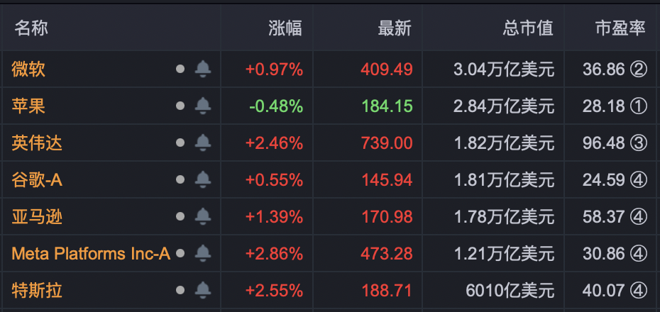 飙涨英伟达超谷歌成美股市值第3什么信号