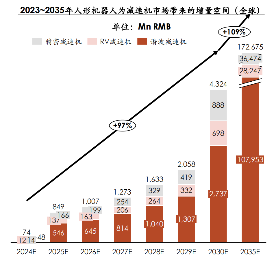 每臺人形機器人使用20個諧波減速器,8個rv減速器,6個行星減速器.