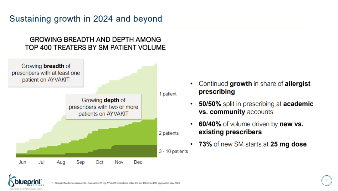 blueprint阿伐替尼销售峰值有望达20亿美元