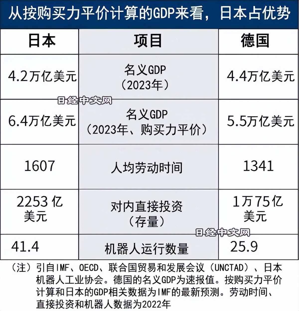 日本增长19德国下降03为什么德国gdp却反超日本成第三