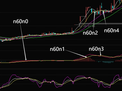 2,n60n2对应的n120n2时间点之后,如果出现d>ref(d,1)且d>70.