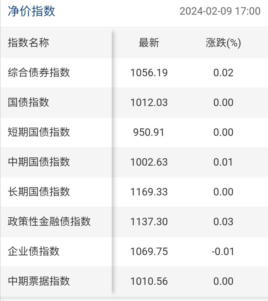 债券指数是一个比值,其数值反应了当前市场的平均价格相对于基期食