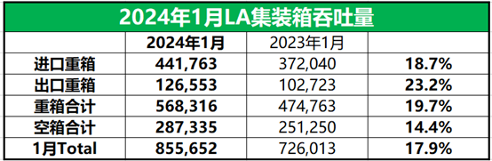 美西两大港口1月份表现良好航运界