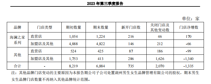 海瀾之家2023年三季報發佈科創賦能與內核驅動引領行業高質量發展進入