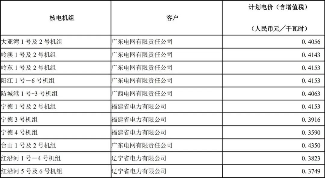 核電佔比將達20中國廣核要發財了