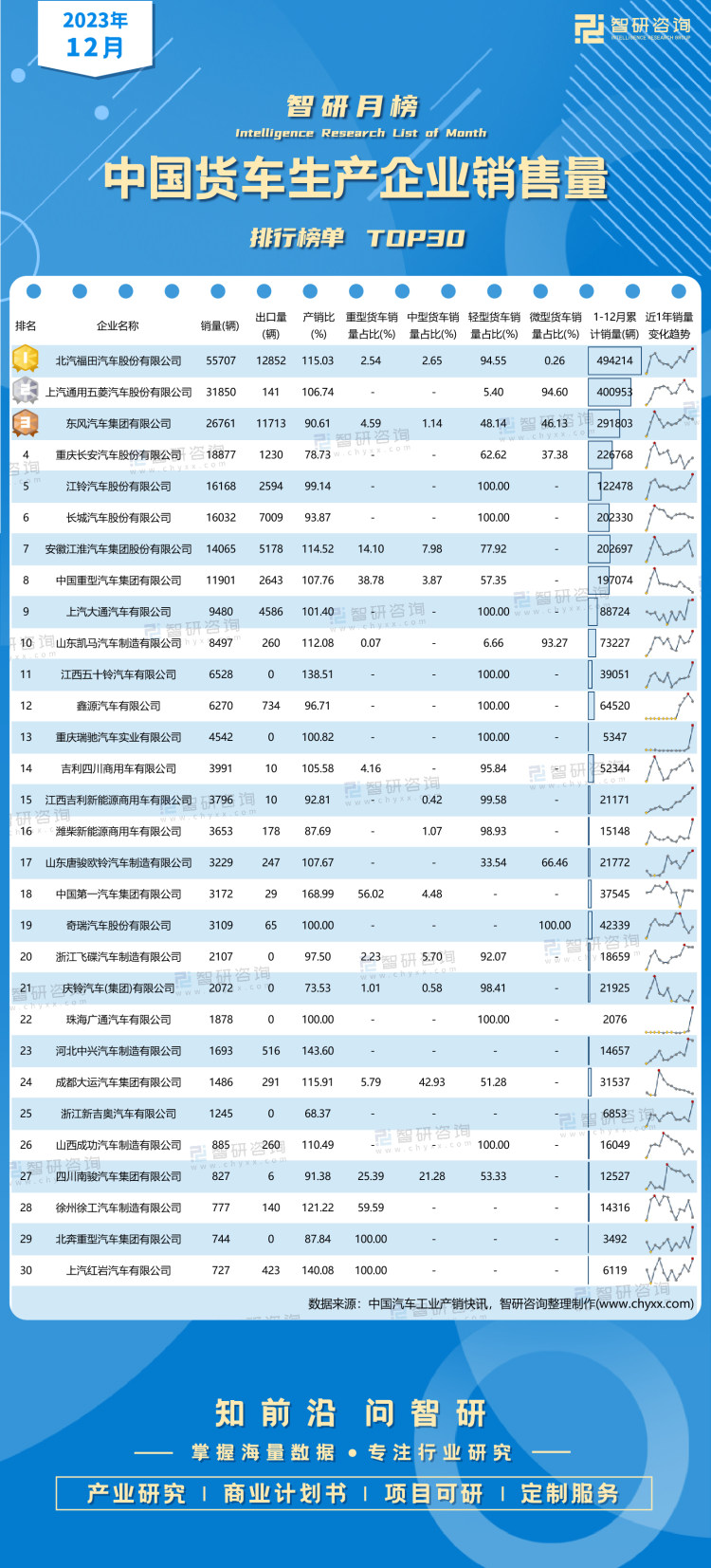 2023年12月中国货车生产企业销售量排行榜:冠军销量环比增长7