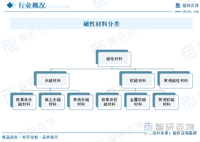 磁性材料分类=磁性材料分类方法