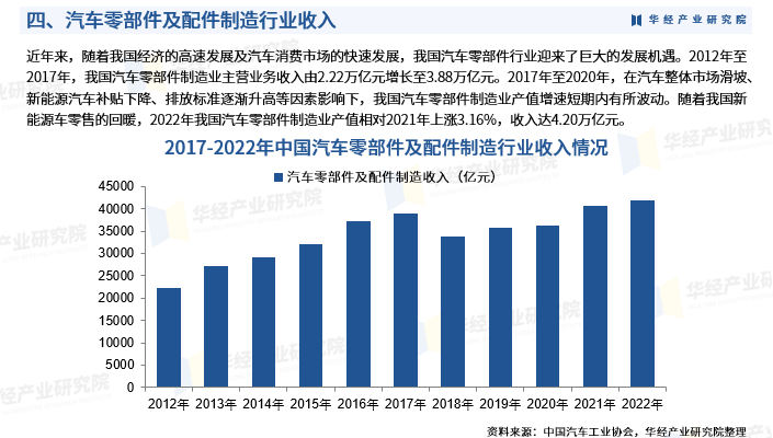 发展历程,产业链,市场规模,汽车零部件及配件制造行业收入,出口金额及