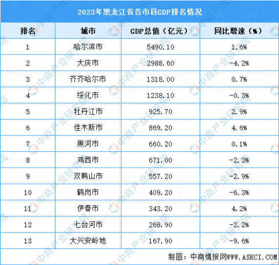 哈尔滨gdp图片